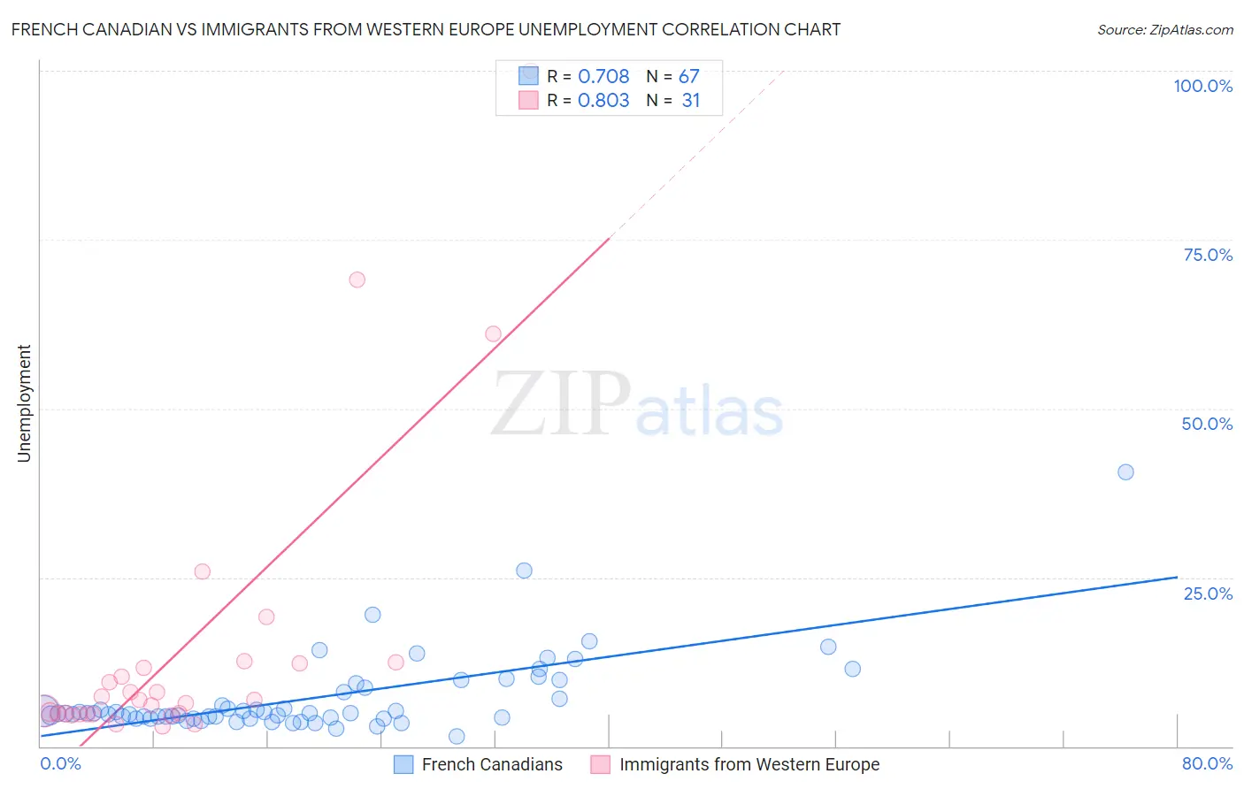 French Canadian vs Immigrants from Western Europe Unemployment