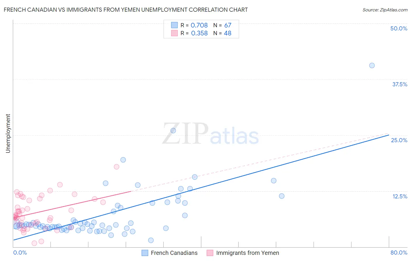 French Canadian vs Immigrants from Yemen Unemployment