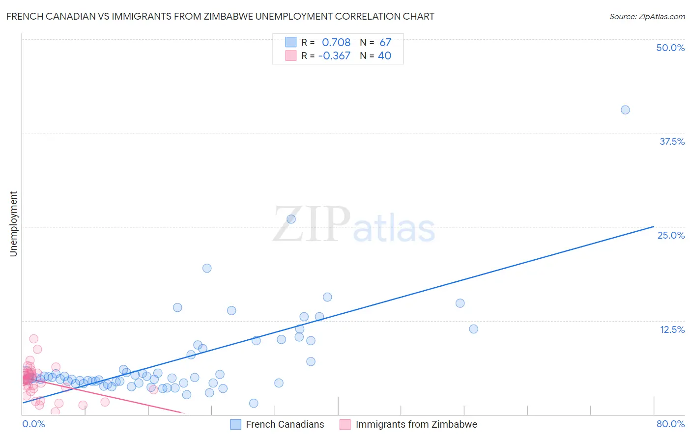 French Canadian vs Immigrants from Zimbabwe Unemployment