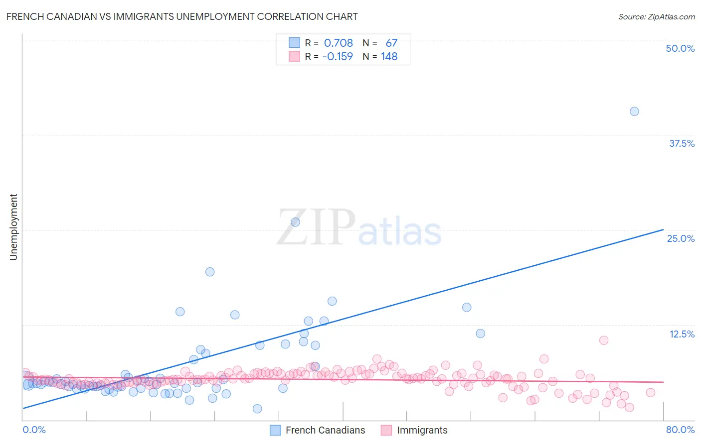 French Canadian vs Immigrants Unemployment