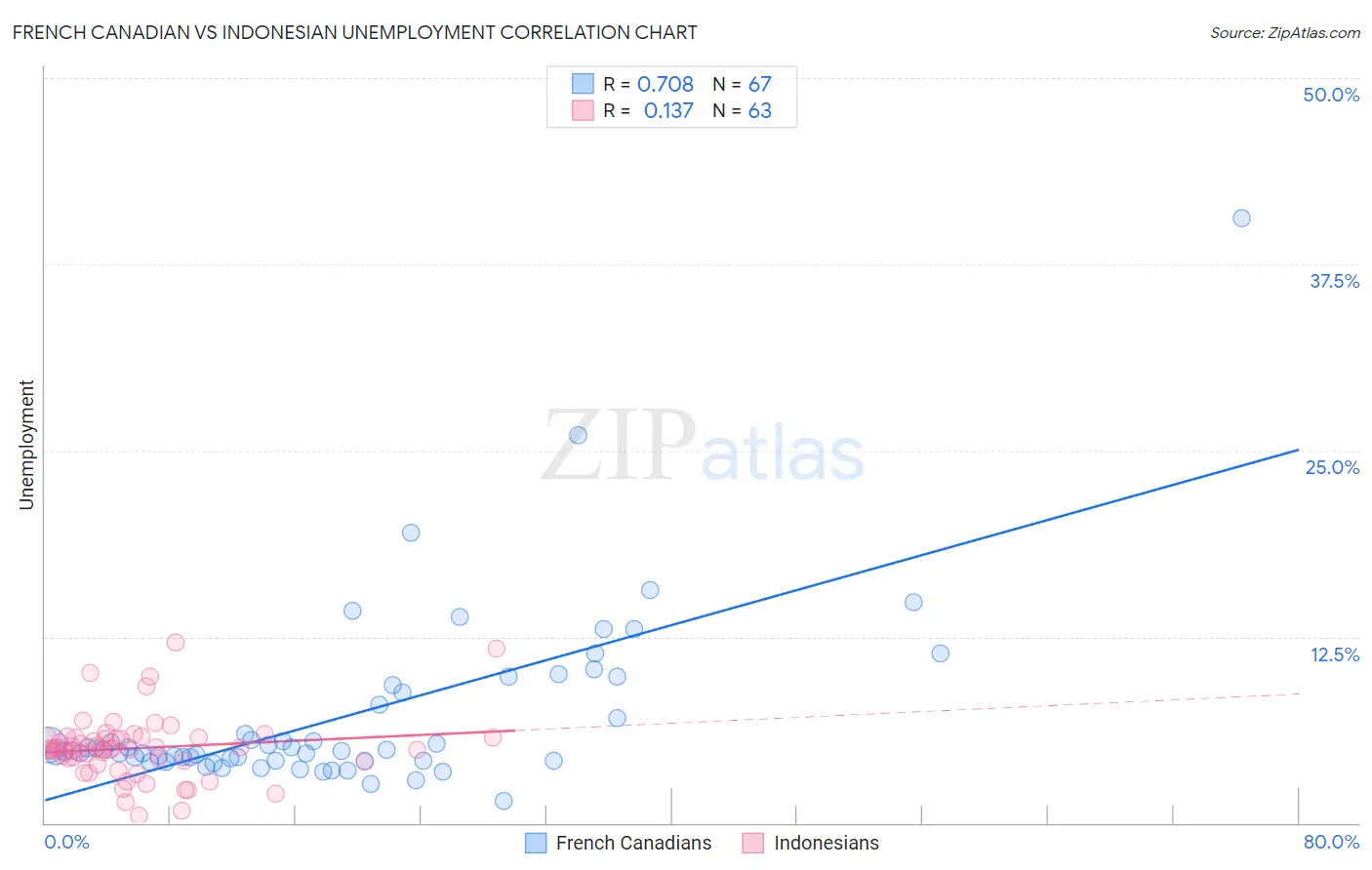 French Canadian vs Indonesian Unemployment