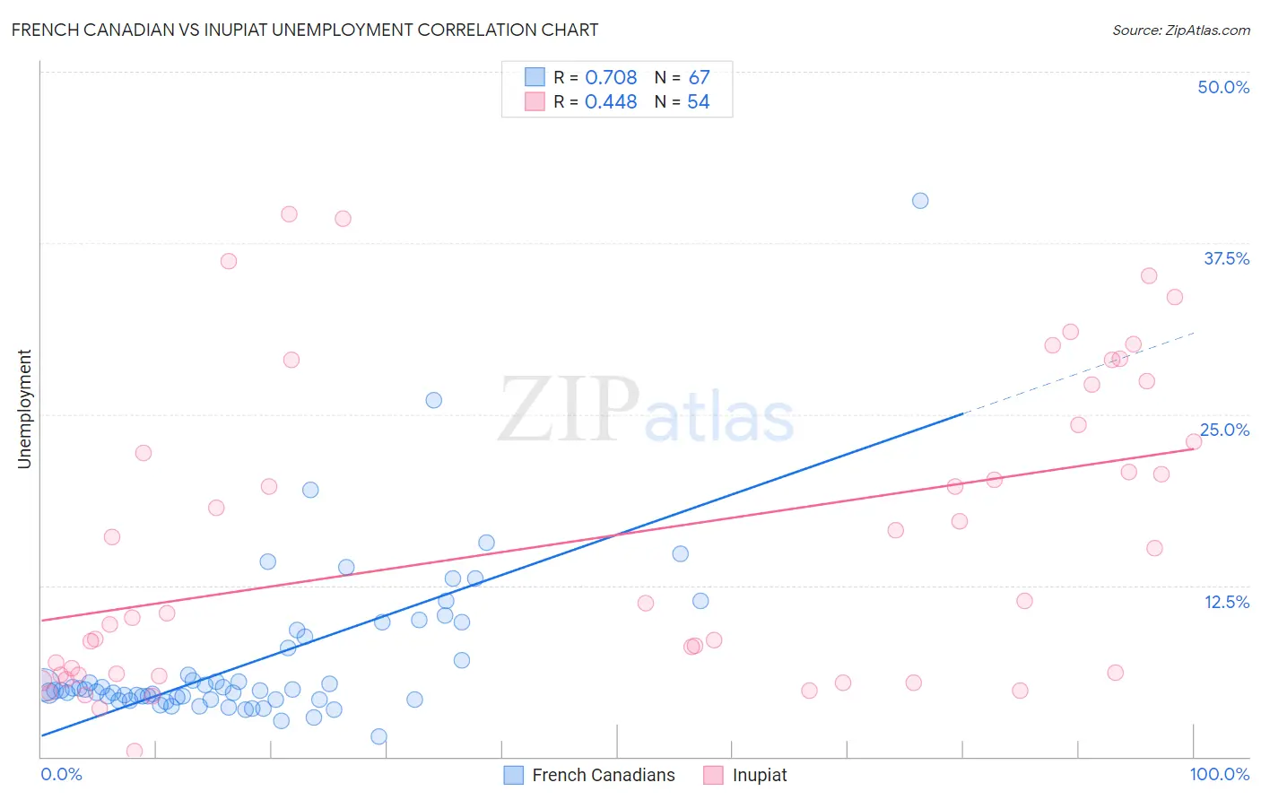French Canadian vs Inupiat Unemployment