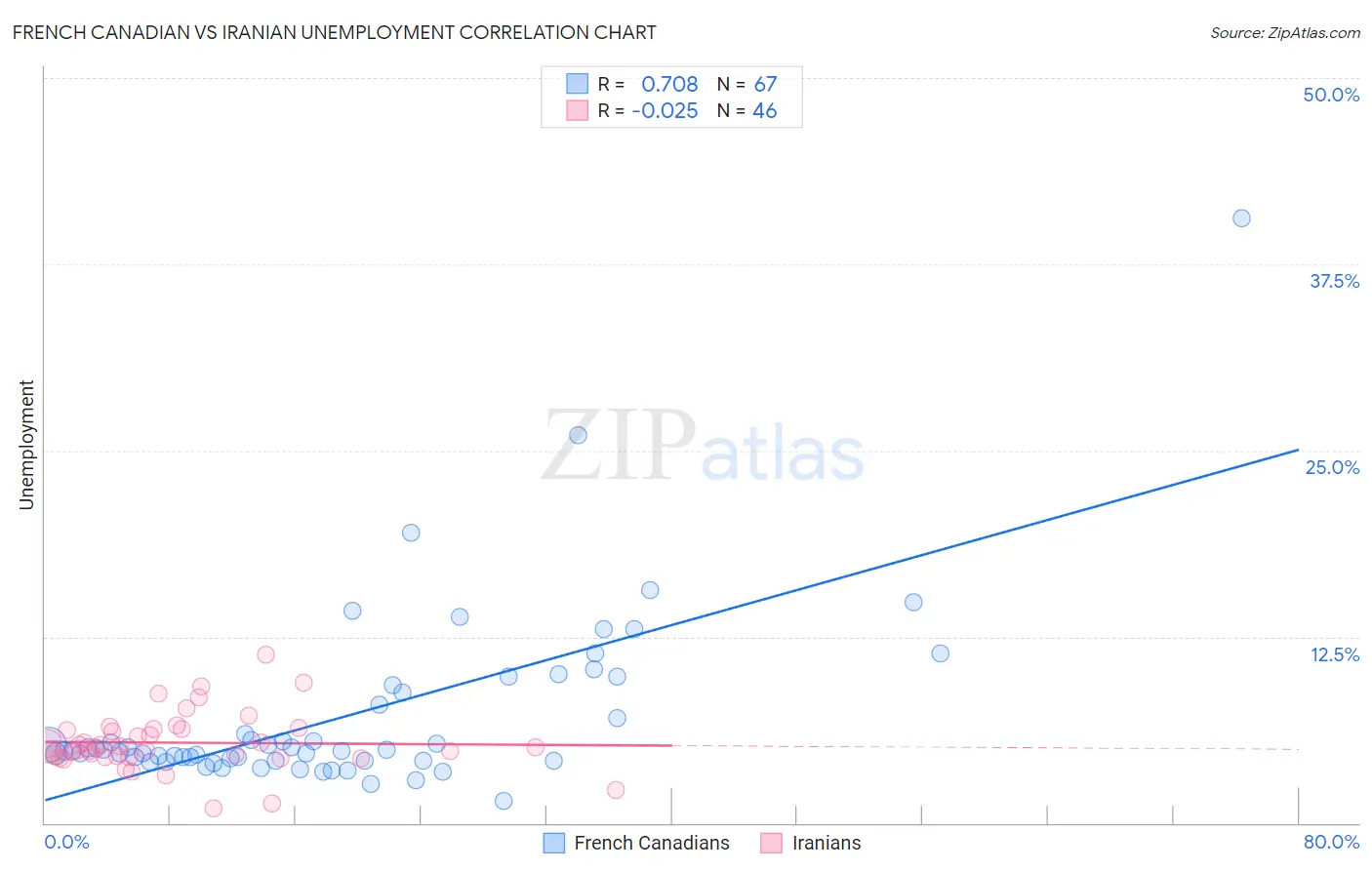French Canadian vs Iranian Unemployment