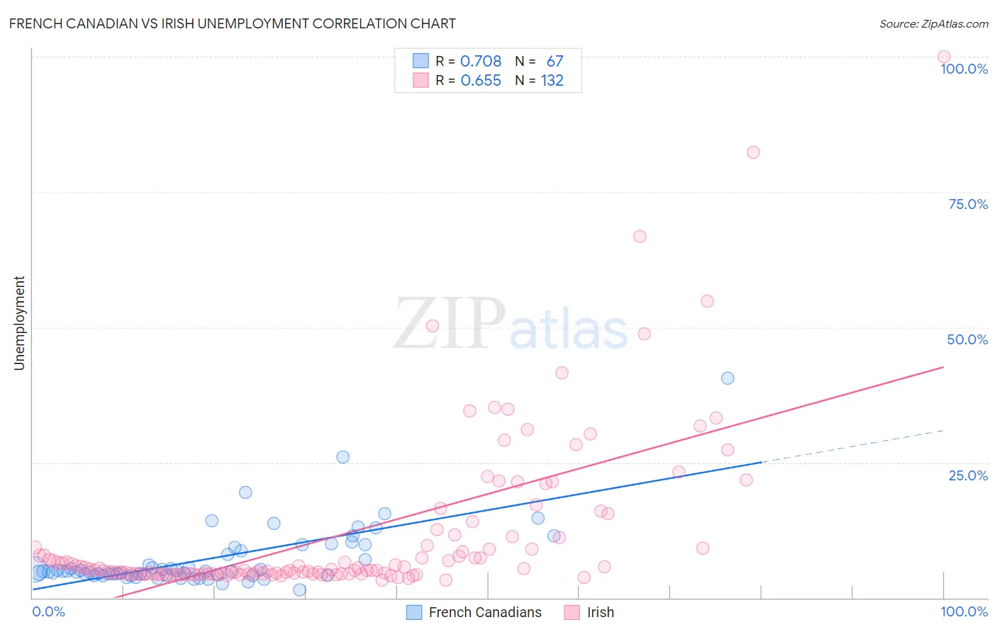 French Canadian vs Irish Unemployment