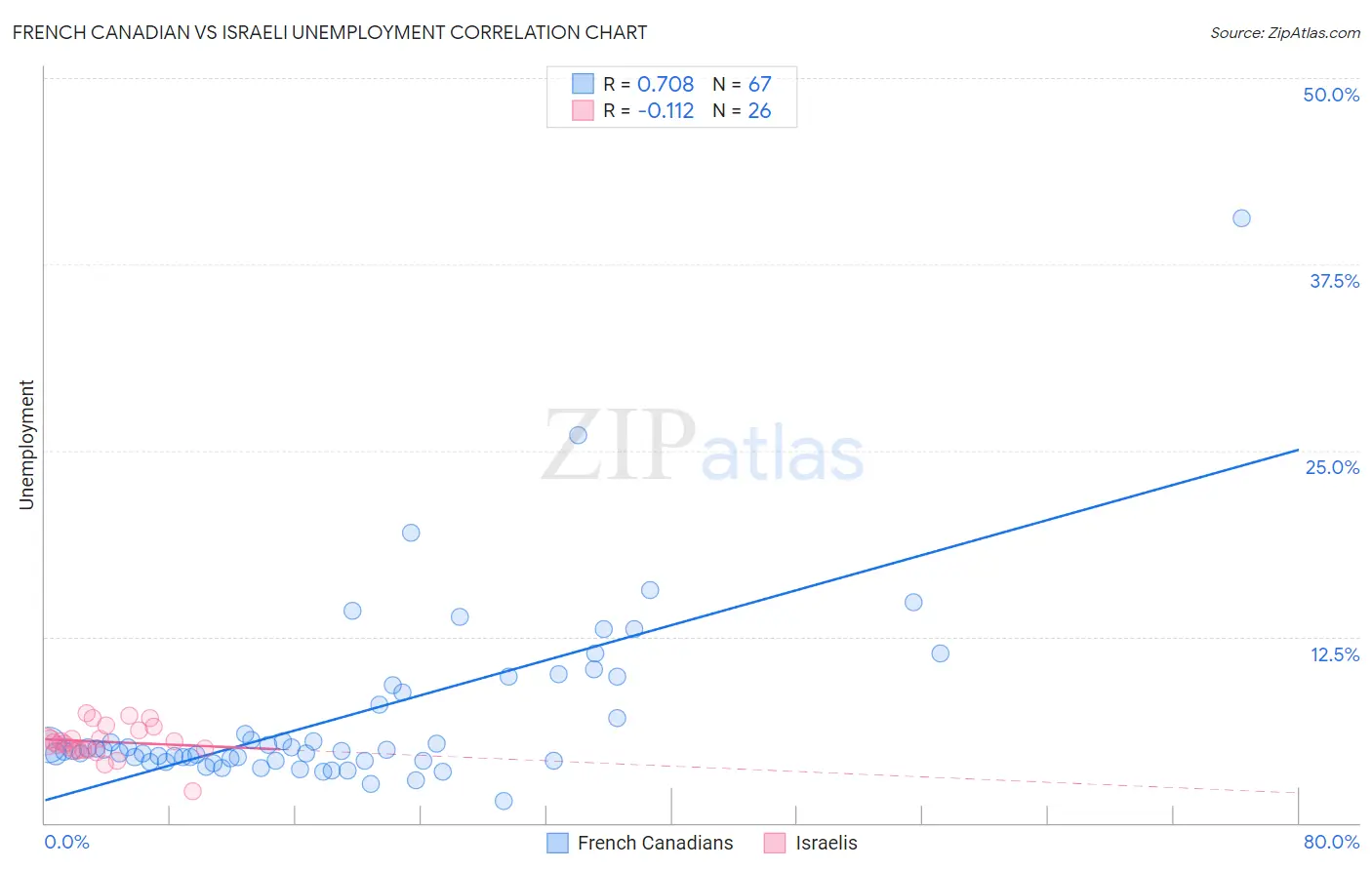 French Canadian vs Israeli Unemployment