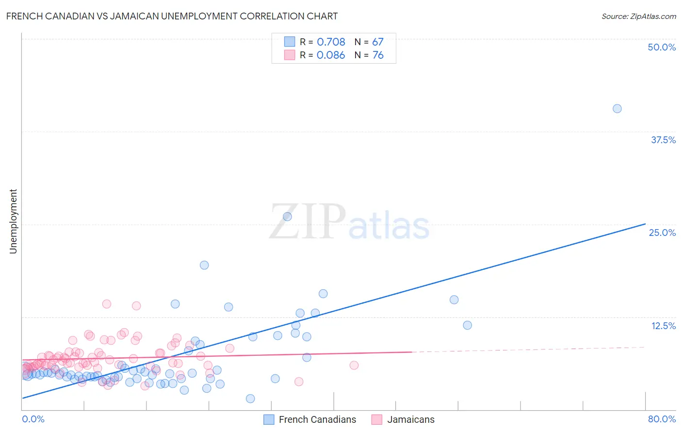 French Canadian vs Jamaican Unemployment