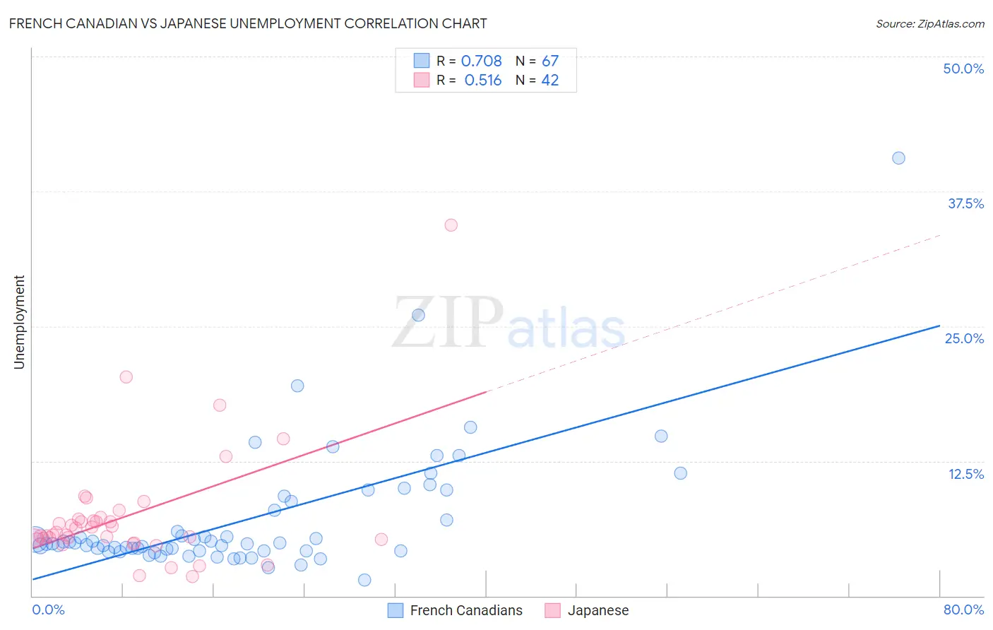 French Canadian vs Japanese Unemployment