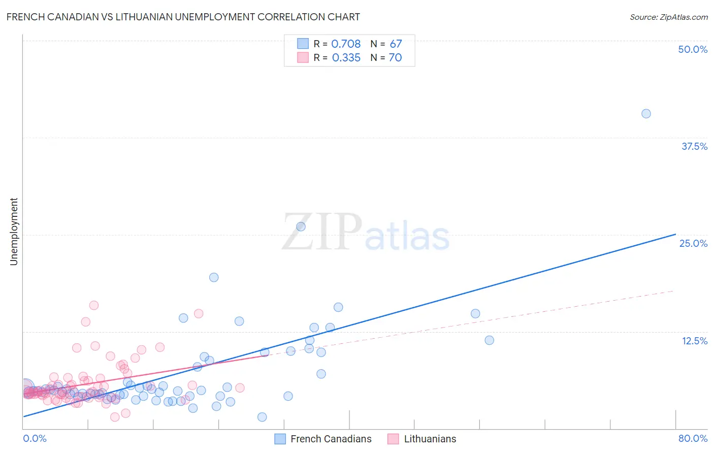 French Canadian vs Lithuanian Unemployment
