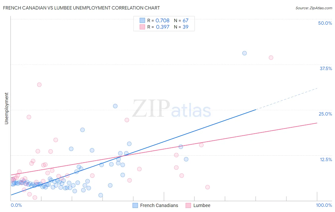 French Canadian vs Lumbee Unemployment