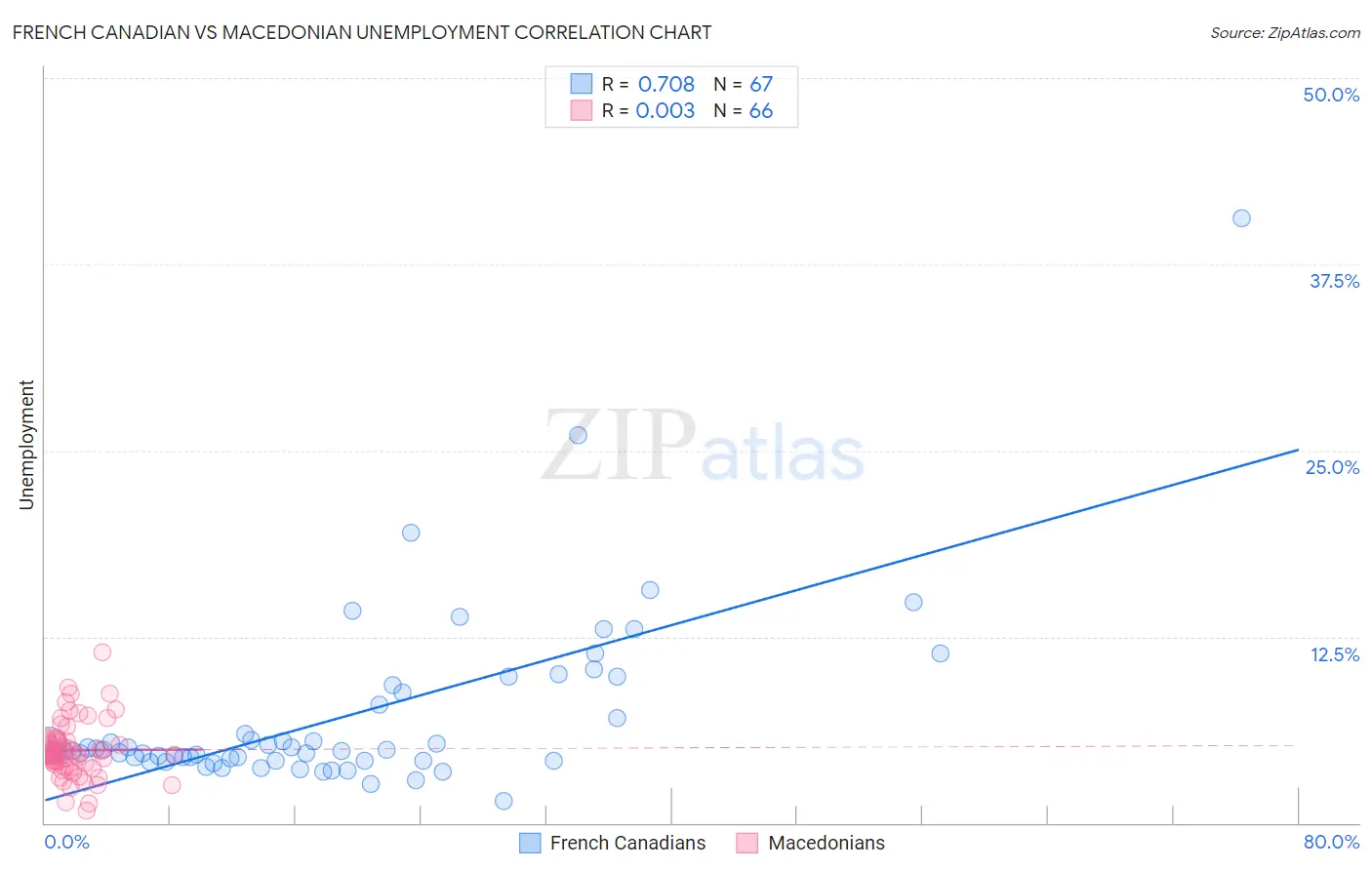 French Canadian vs Macedonian Unemployment