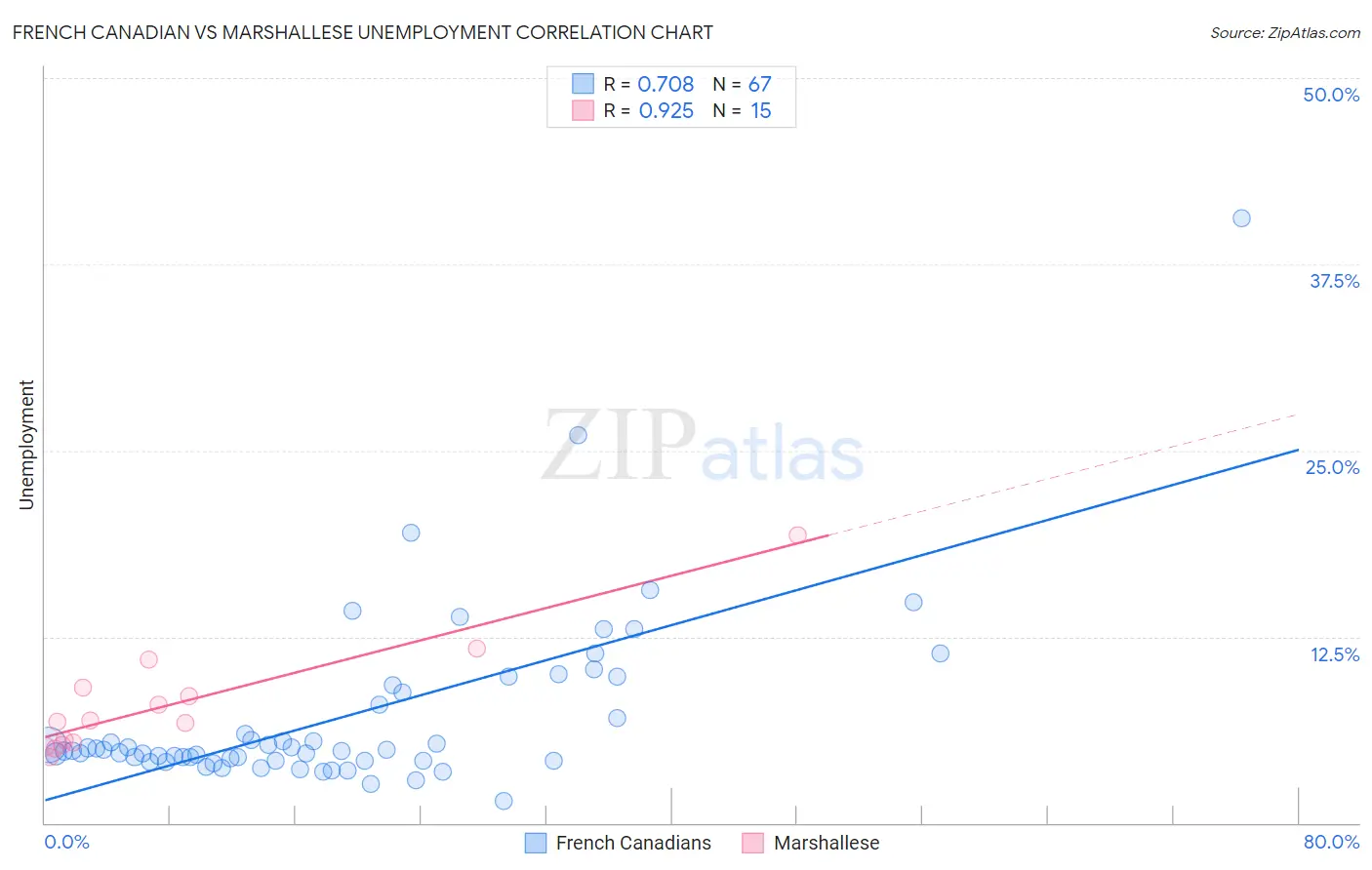 French Canadian vs Marshallese Unemployment