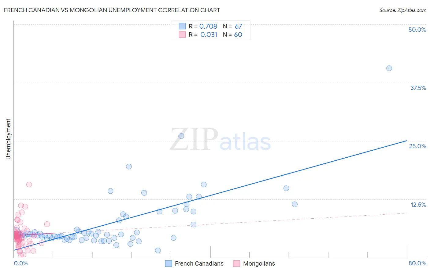 French Canadian vs Mongolian Unemployment
