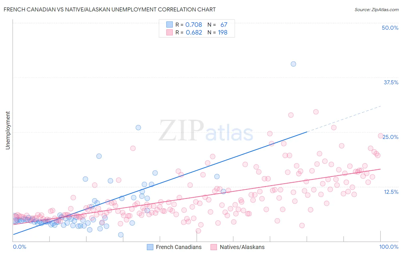 French Canadian vs Native/Alaskan Unemployment