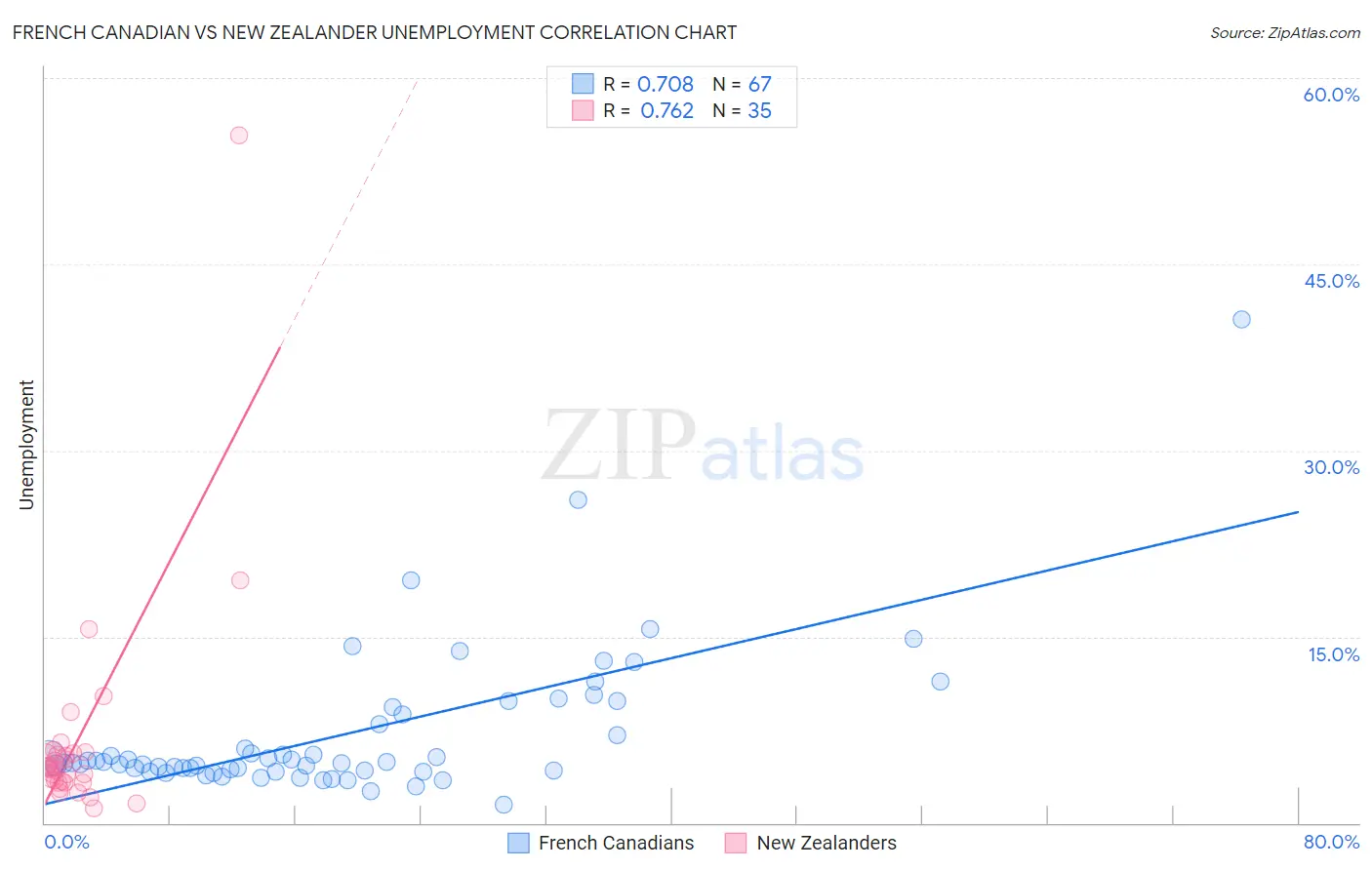French Canadian vs New Zealander Unemployment