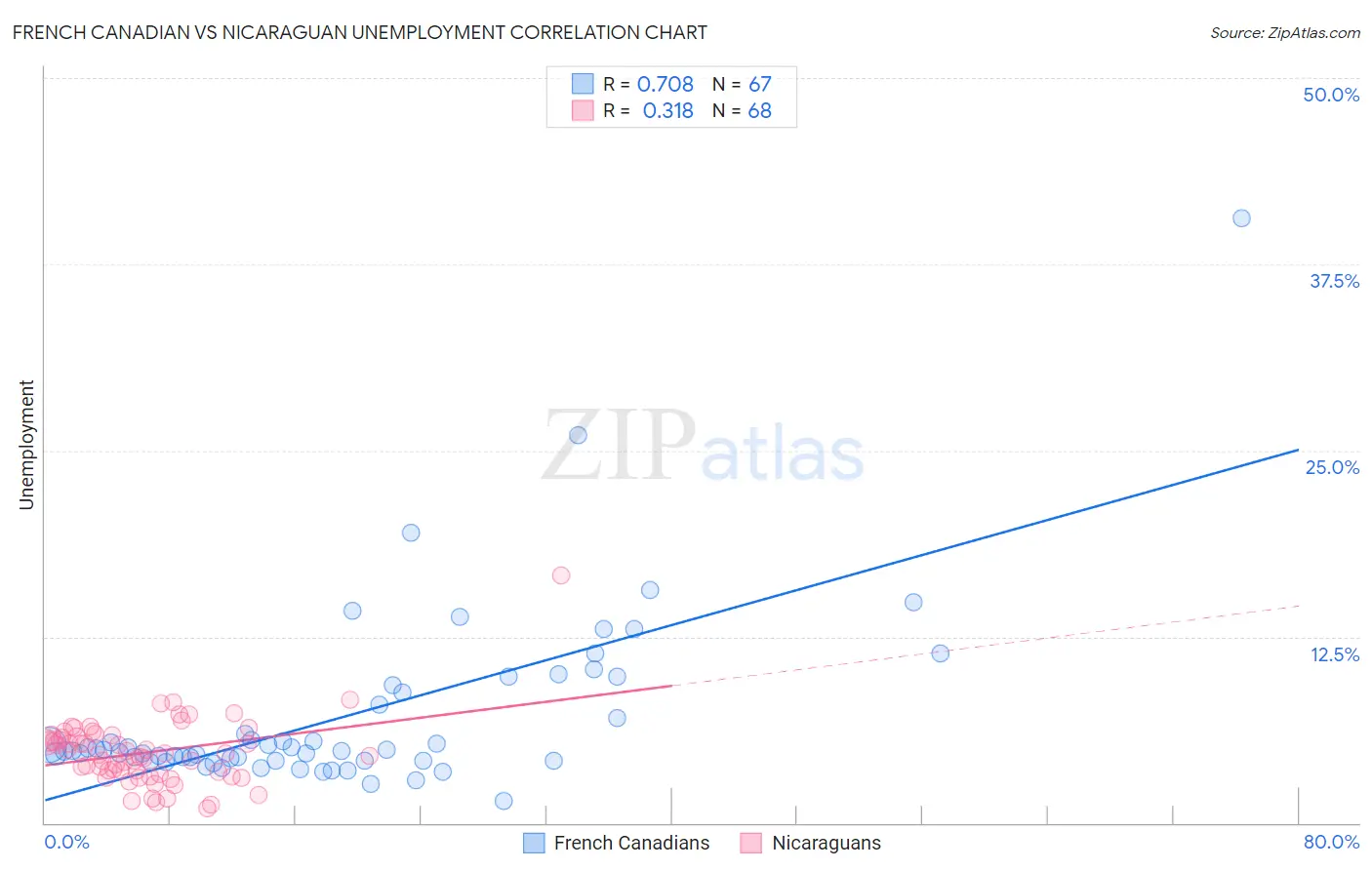 French Canadian vs Nicaraguan Unemployment