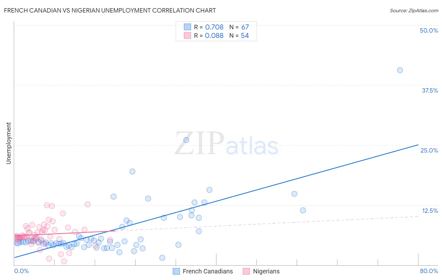 French Canadian vs Nigerian Unemployment