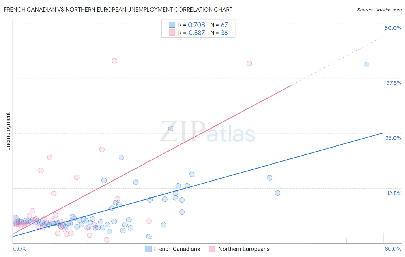 French Canadian vs Northern European Unemployment