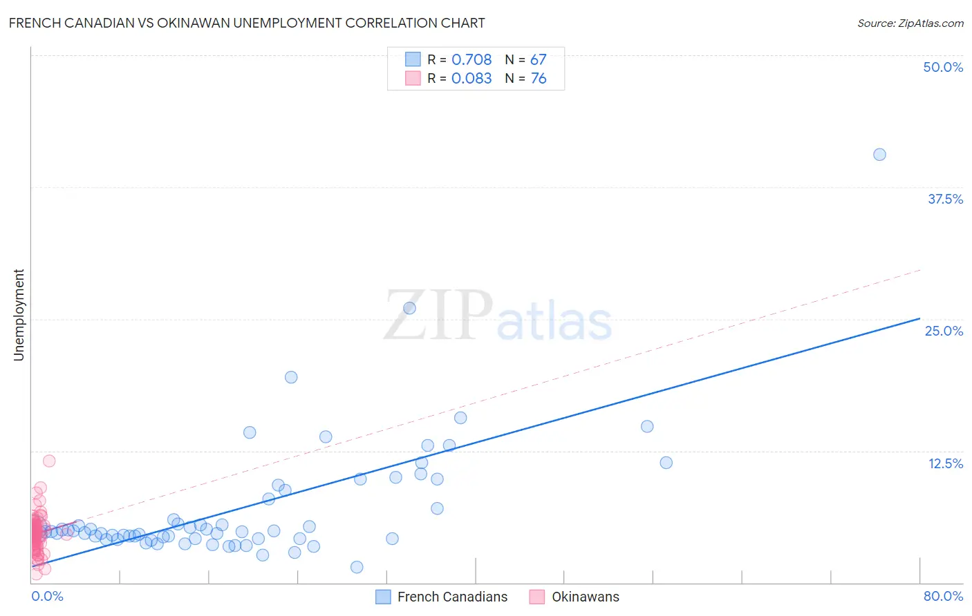 French Canadian vs Okinawan Unemployment