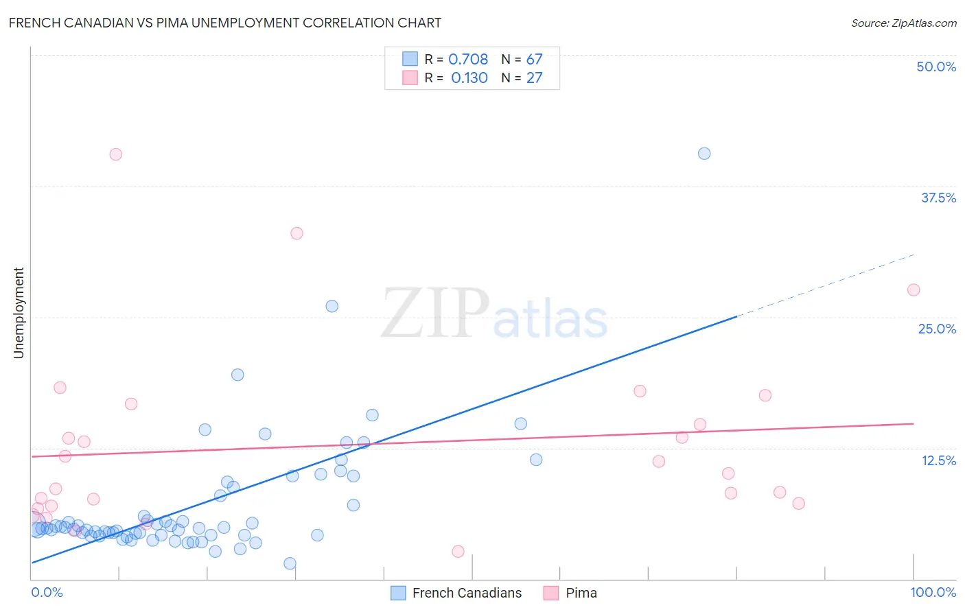 French Canadian vs Pima Unemployment