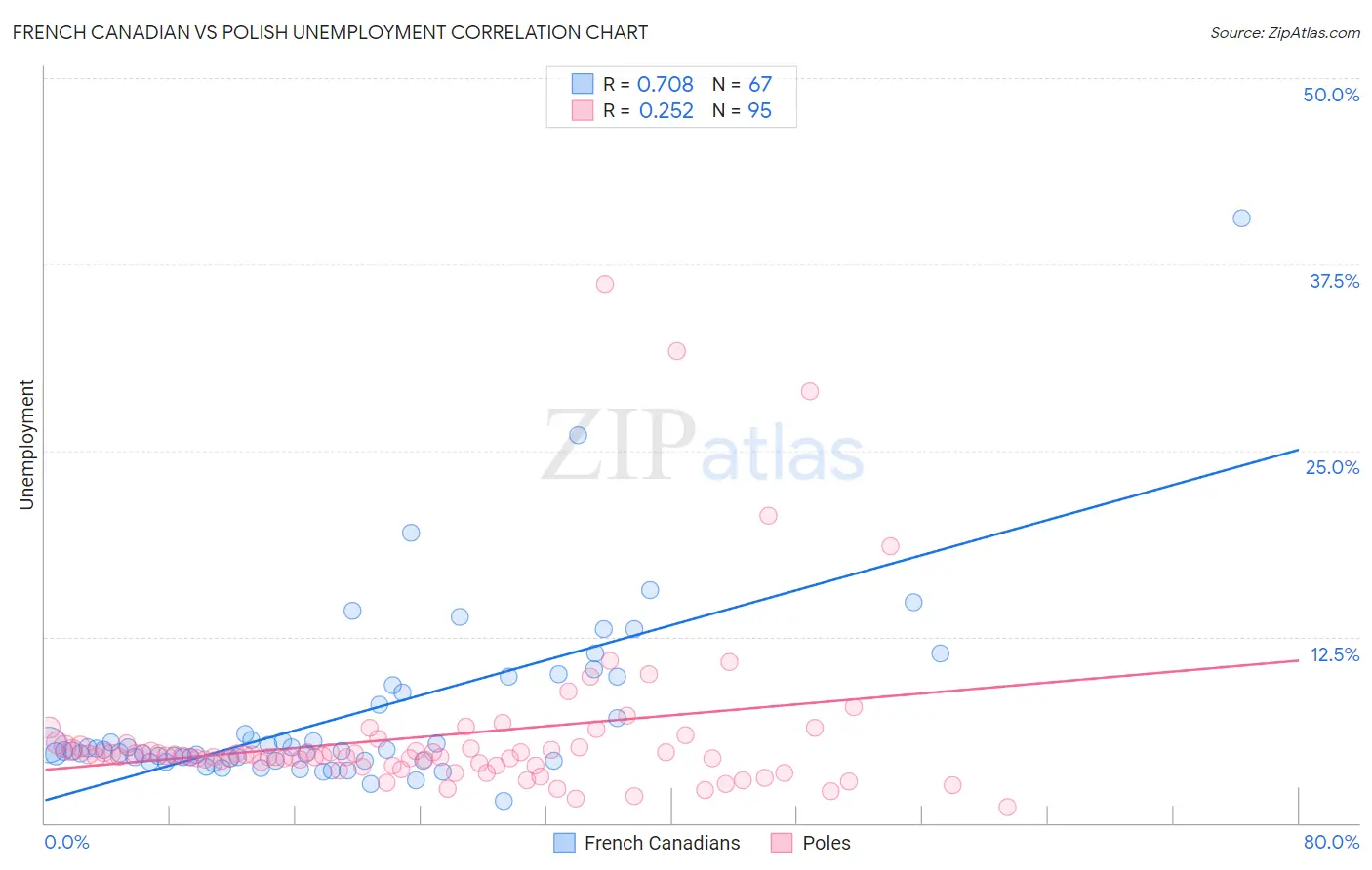 French Canadian vs Polish Unemployment