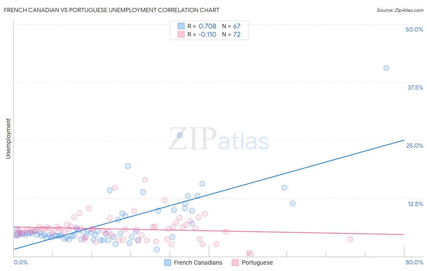 French Canadian vs Portuguese Unemployment