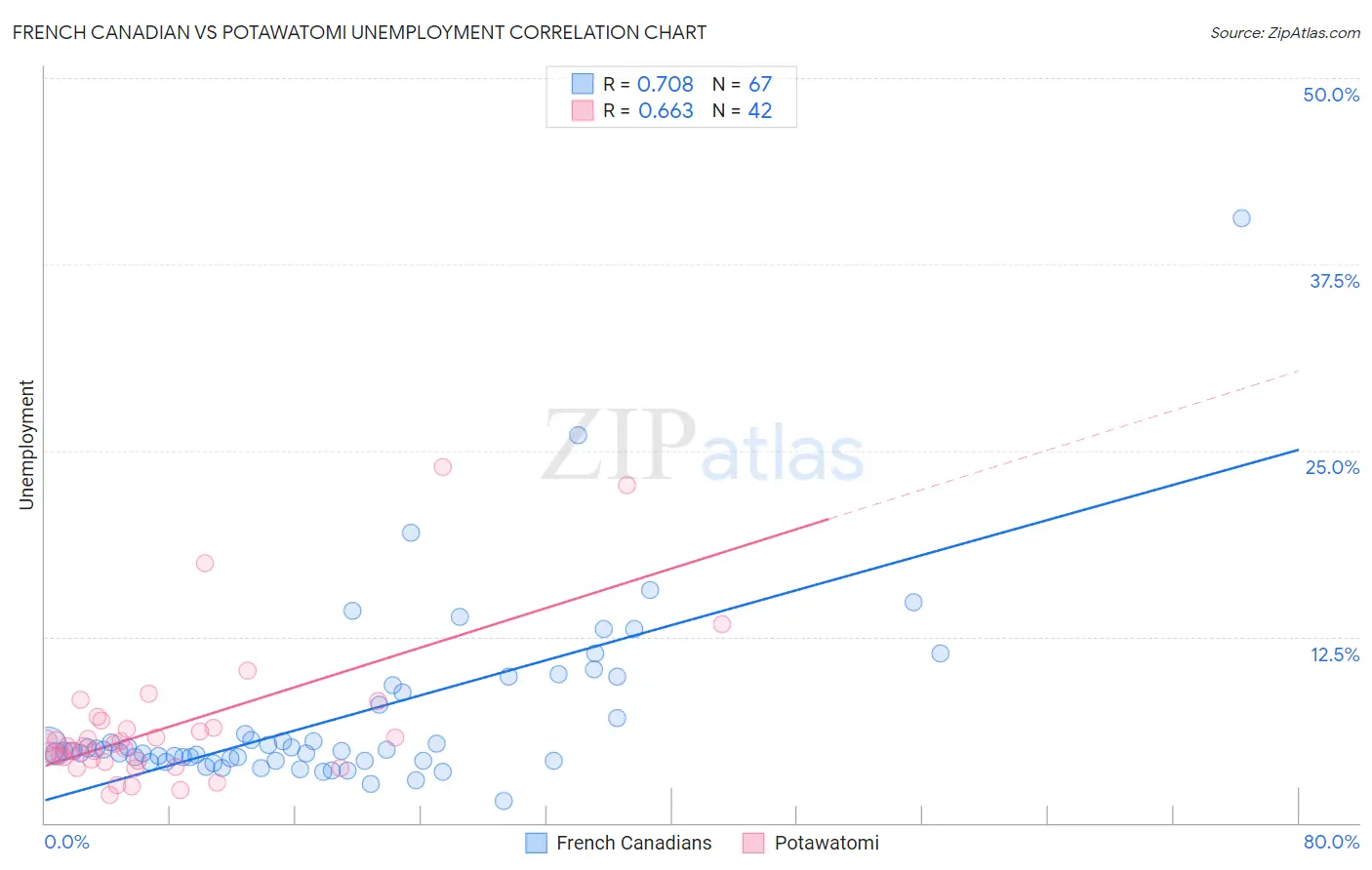 French Canadian vs Potawatomi Unemployment