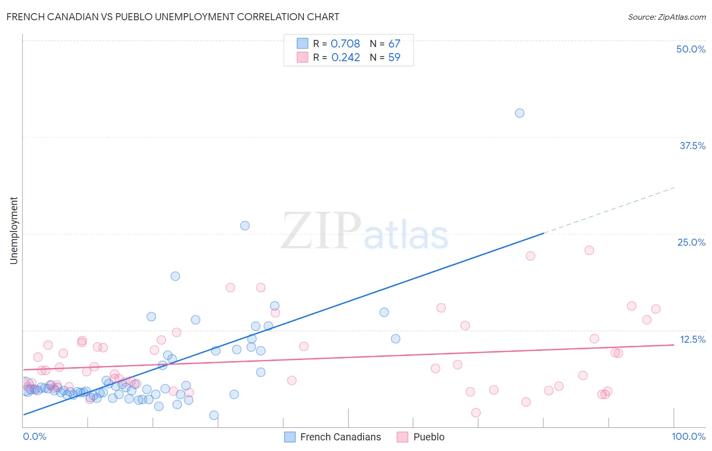 French Canadian vs Pueblo Unemployment