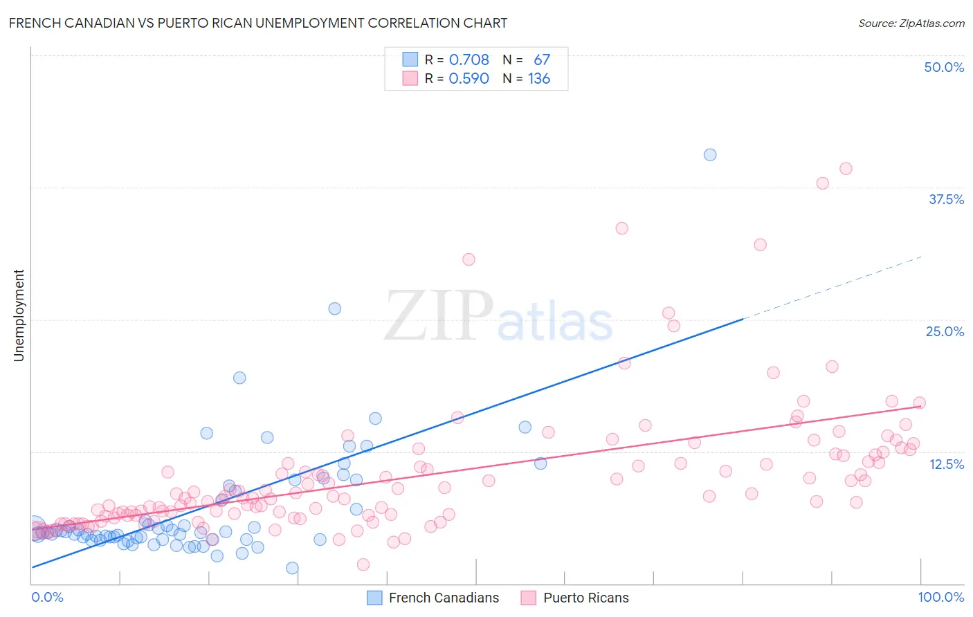 French Canadian vs Puerto Rican Unemployment