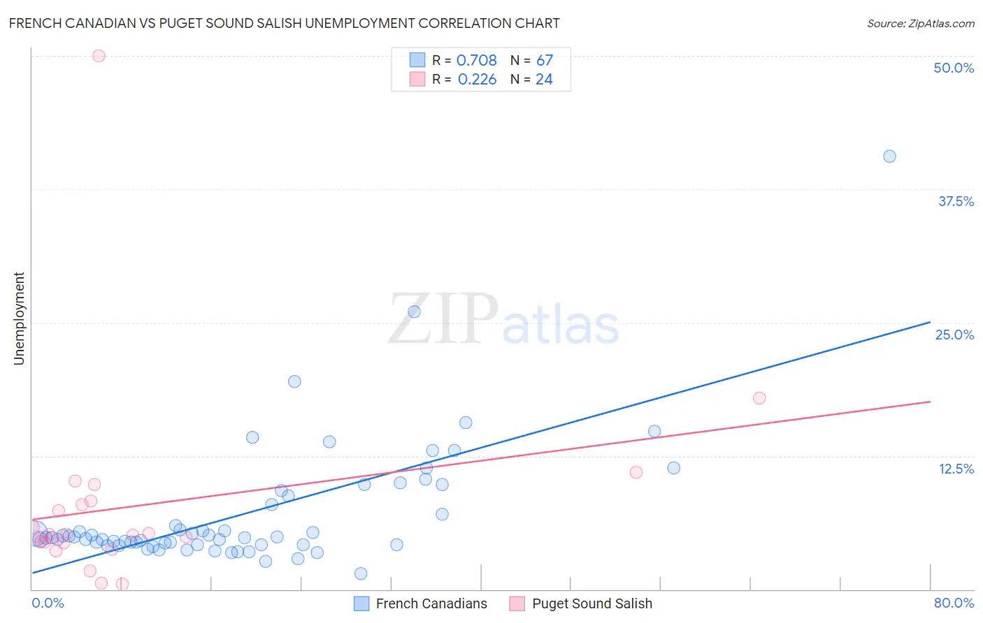 French Canadian vs Puget Sound Salish Unemployment