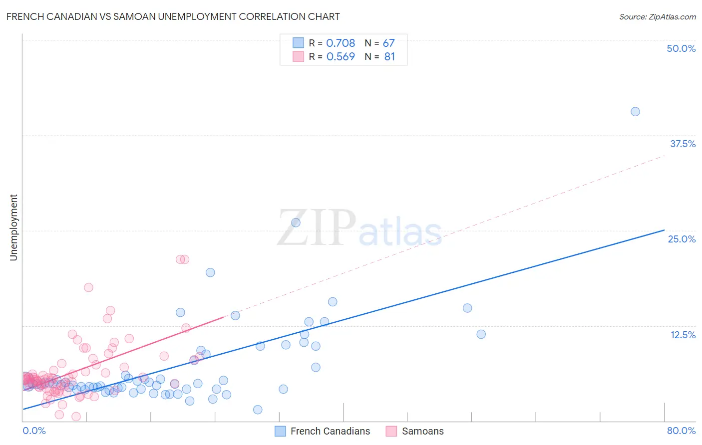 French Canadian vs Samoan Unemployment