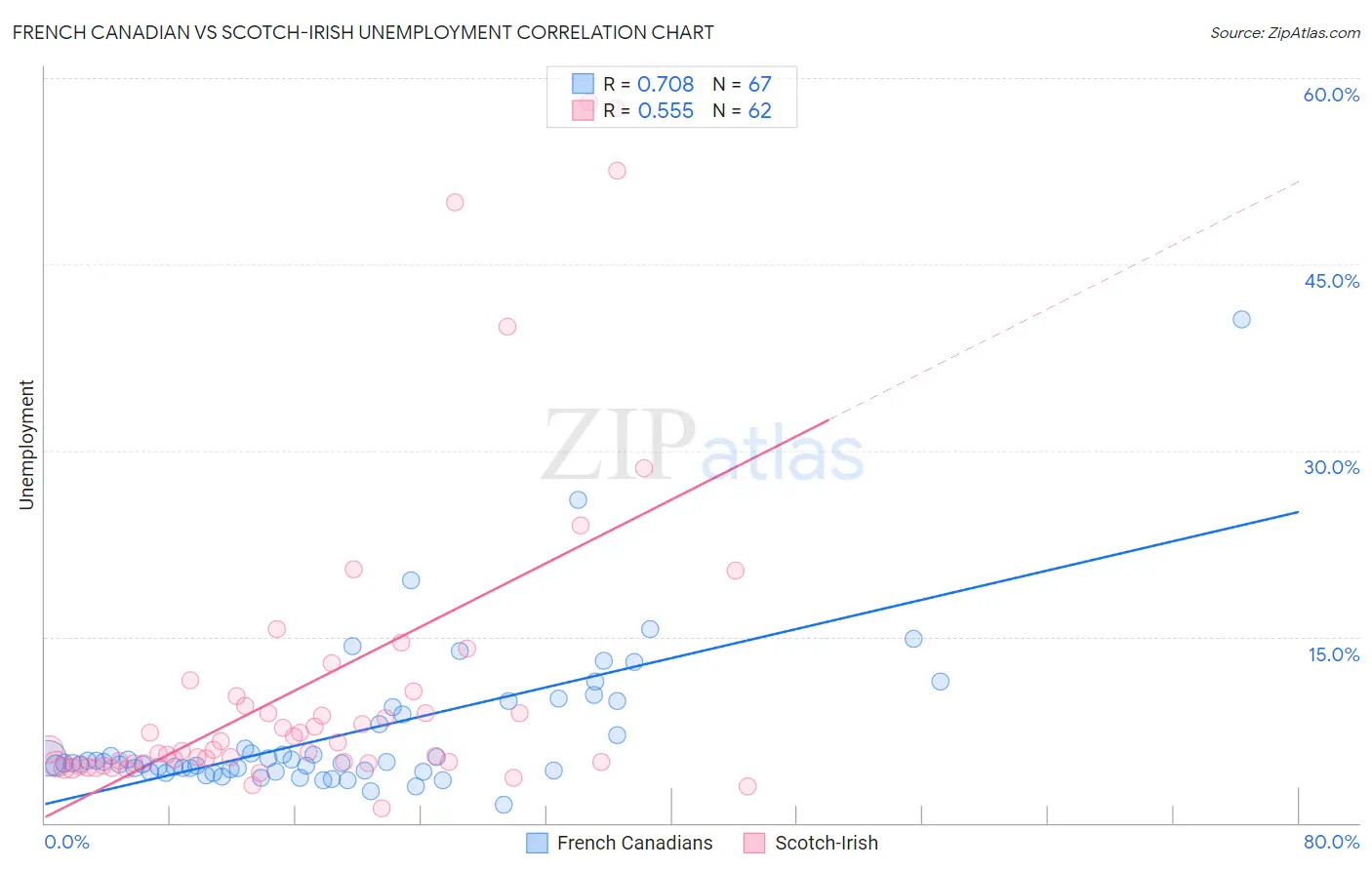 French Canadian vs Scotch-Irish Unemployment