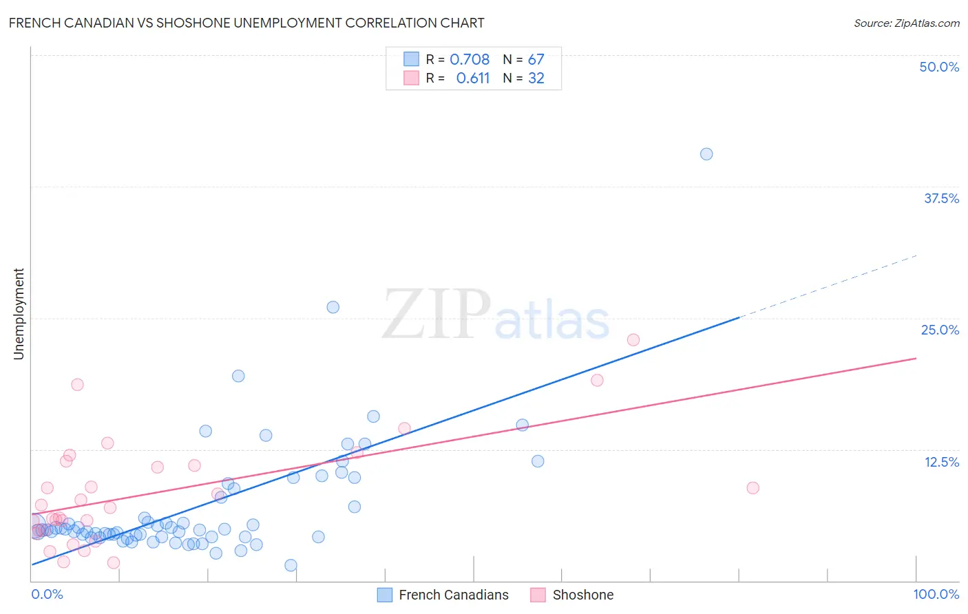 French Canadian vs Shoshone Unemployment