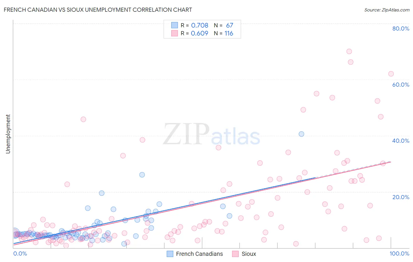French Canadian vs Sioux Unemployment