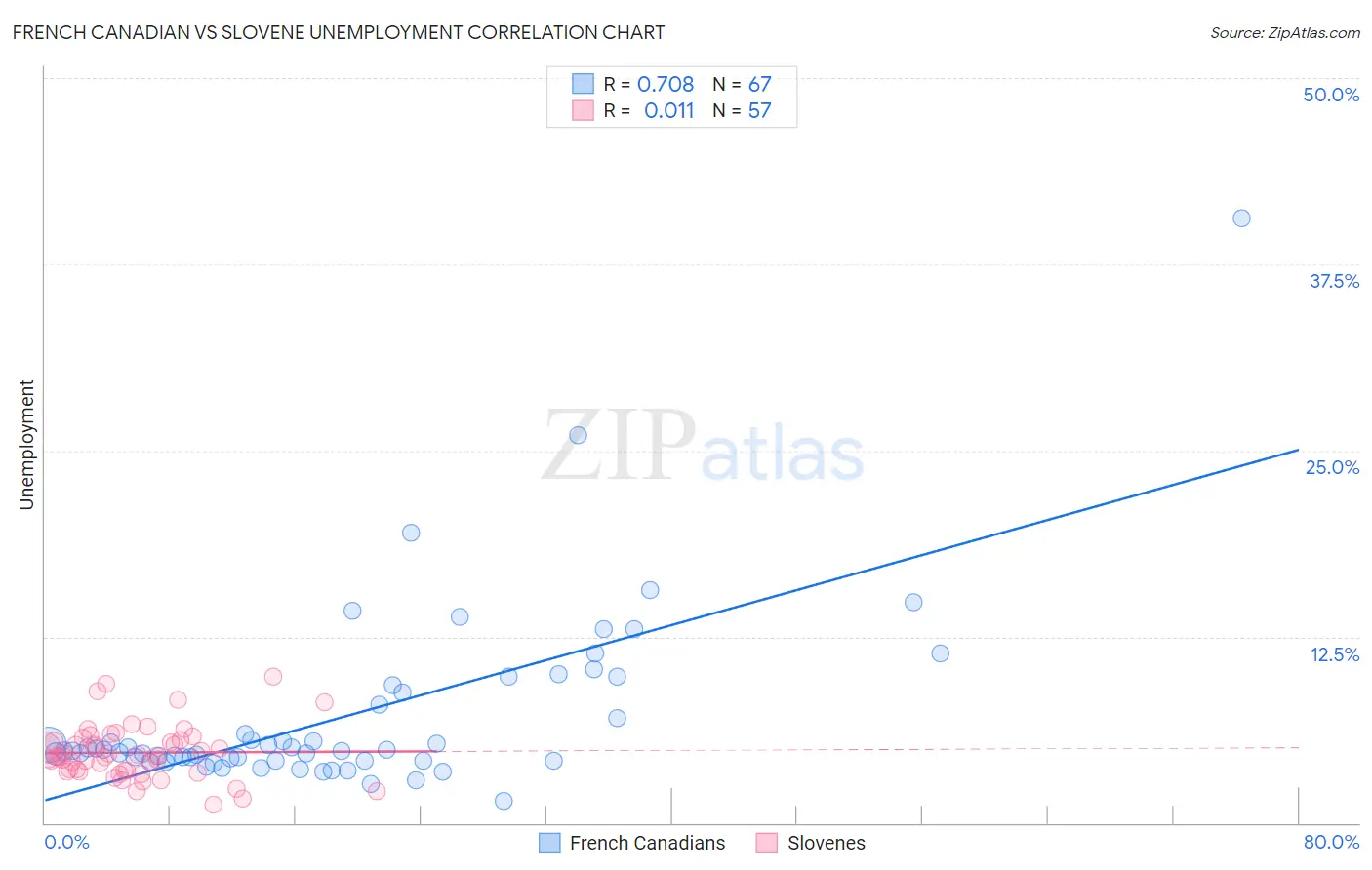 French Canadian vs Slovene Unemployment