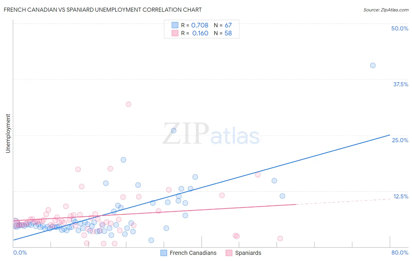 French Canadian vs Spaniard Unemployment