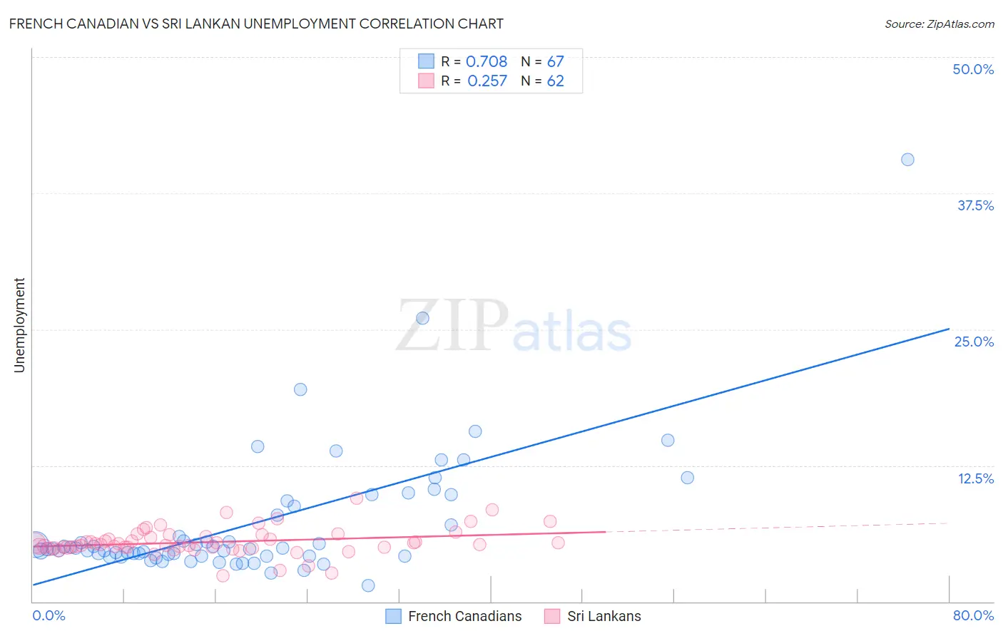 French Canadian vs Sri Lankan Unemployment