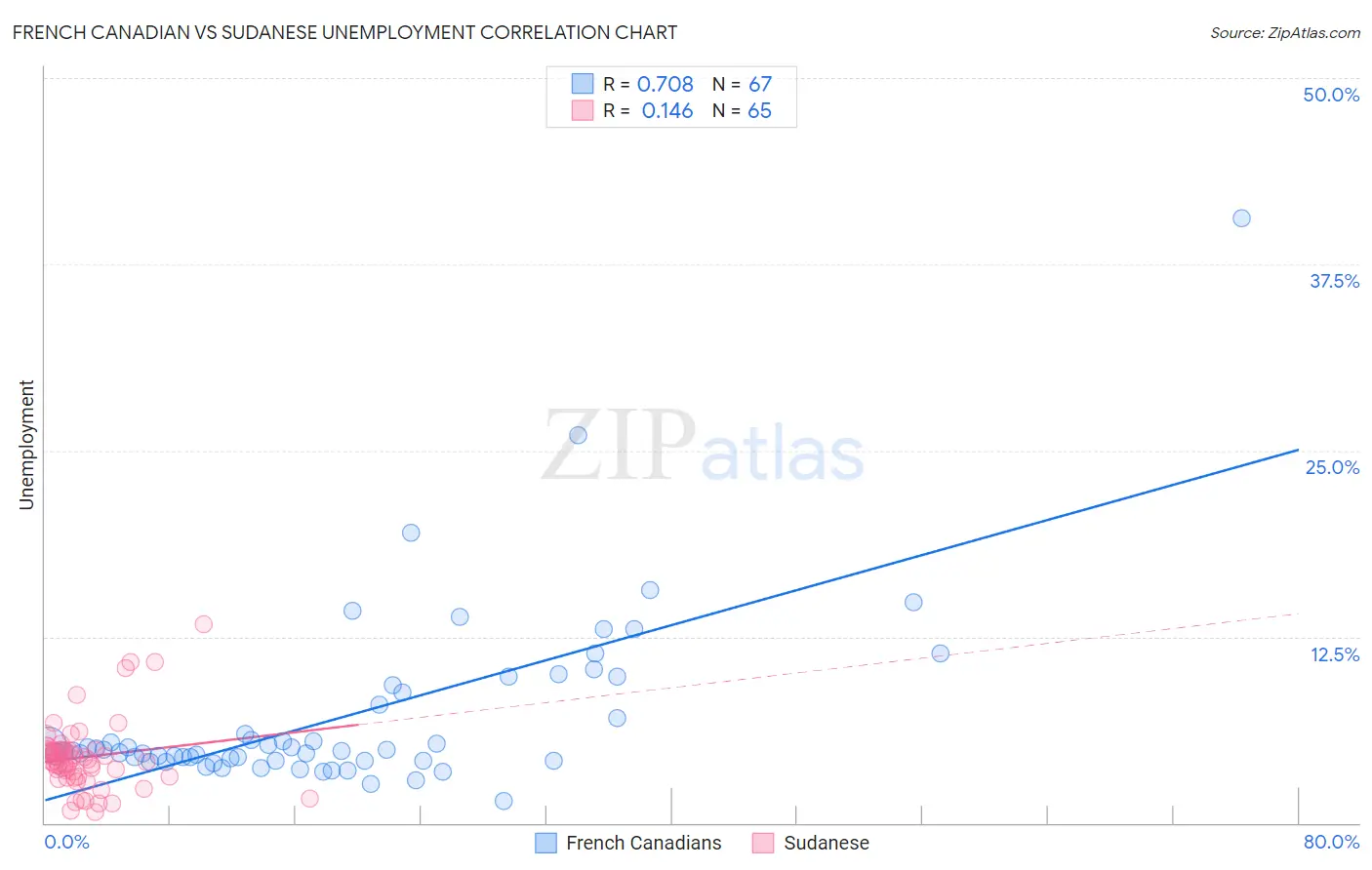 French Canadian vs Sudanese Unemployment