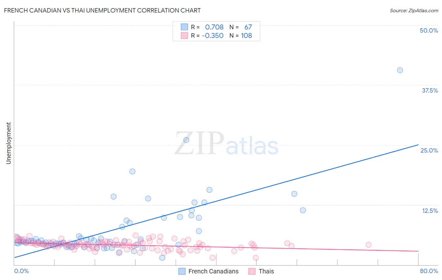 French Canadian vs Thai Unemployment