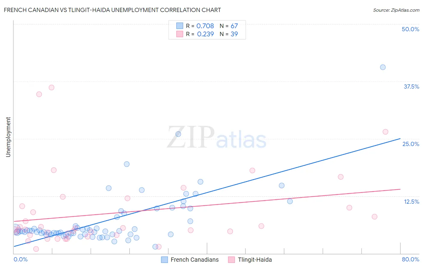 French Canadian vs Tlingit-Haida Unemployment