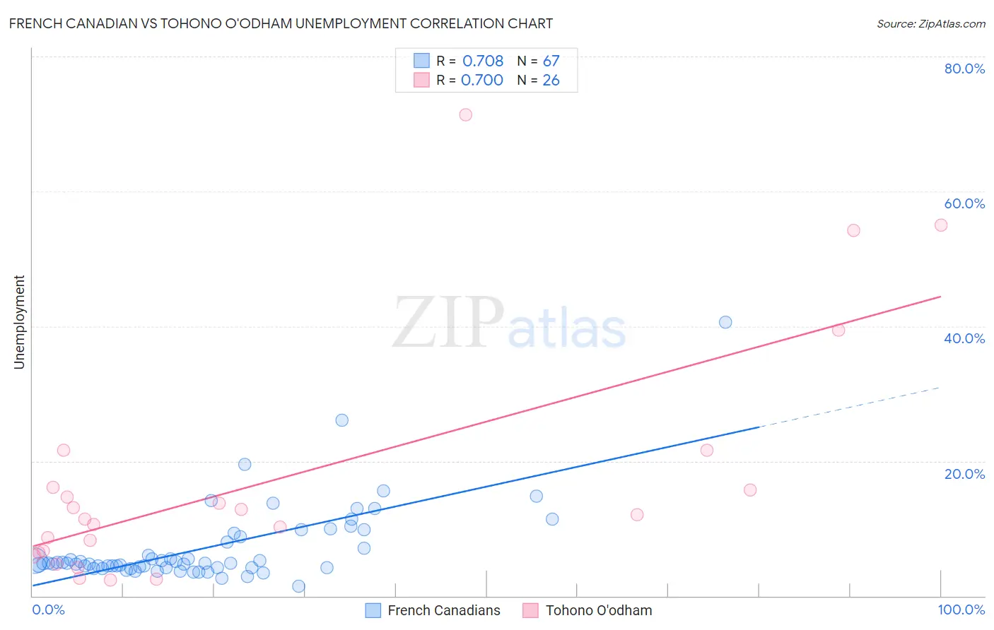 French Canadian vs Tohono O'odham Unemployment