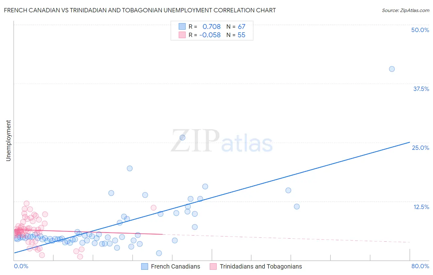 French Canadian vs Trinidadian and Tobagonian Unemployment