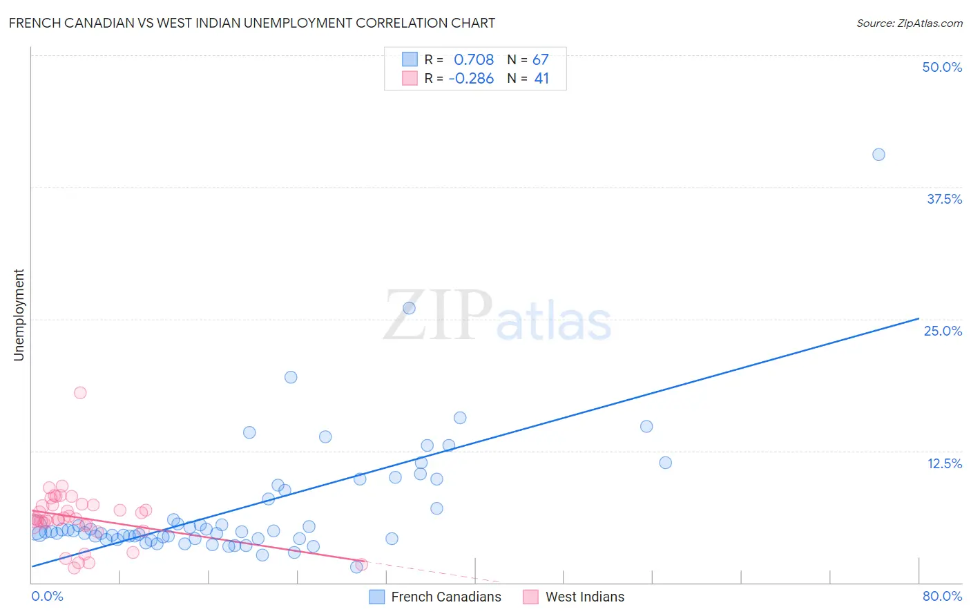 French Canadian vs West Indian Unemployment