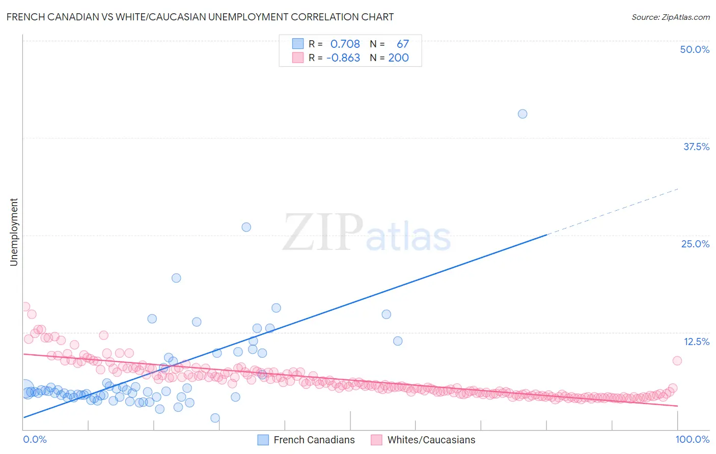 French Canadian vs White/Caucasian Unemployment