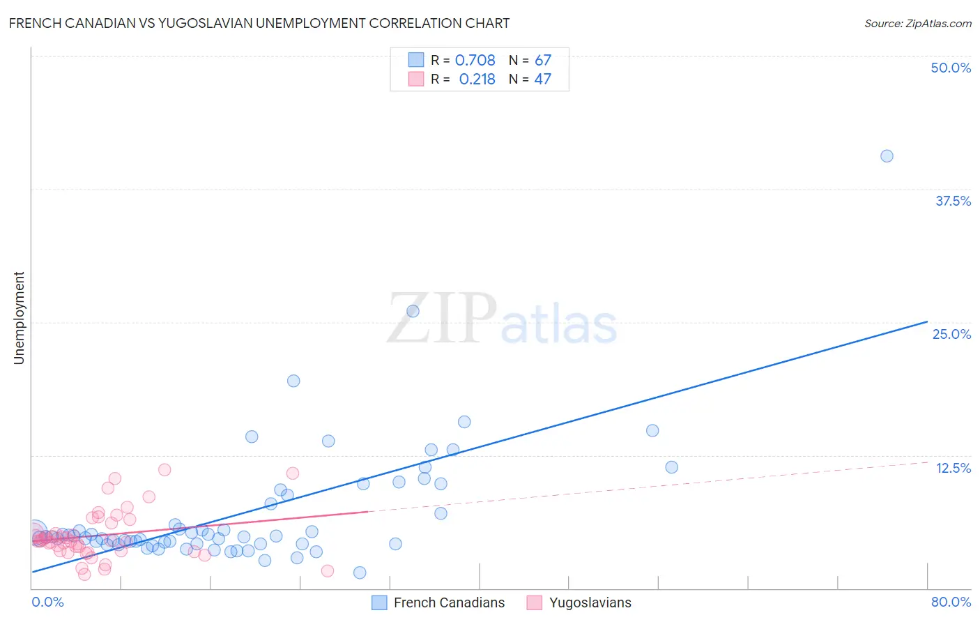 French Canadian vs Yugoslavian Unemployment
