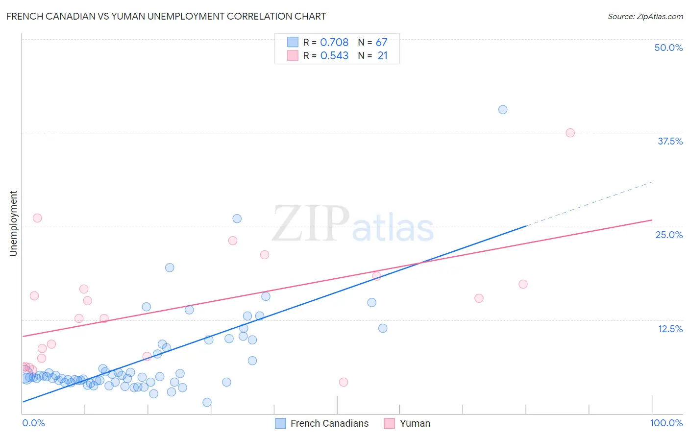French Canadian vs Yuman Unemployment