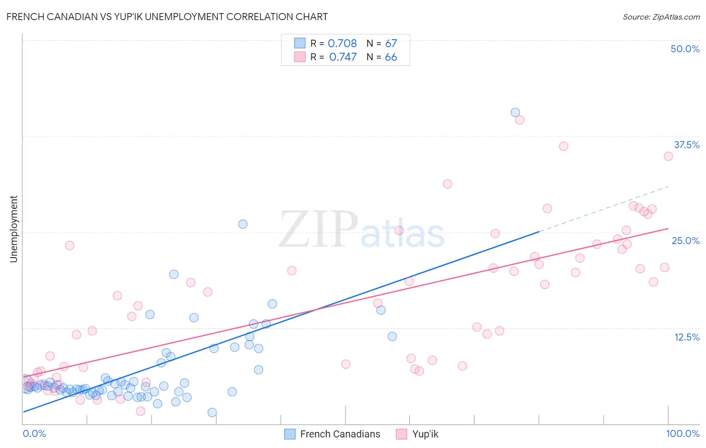 French Canadian vs Yup'ik Unemployment