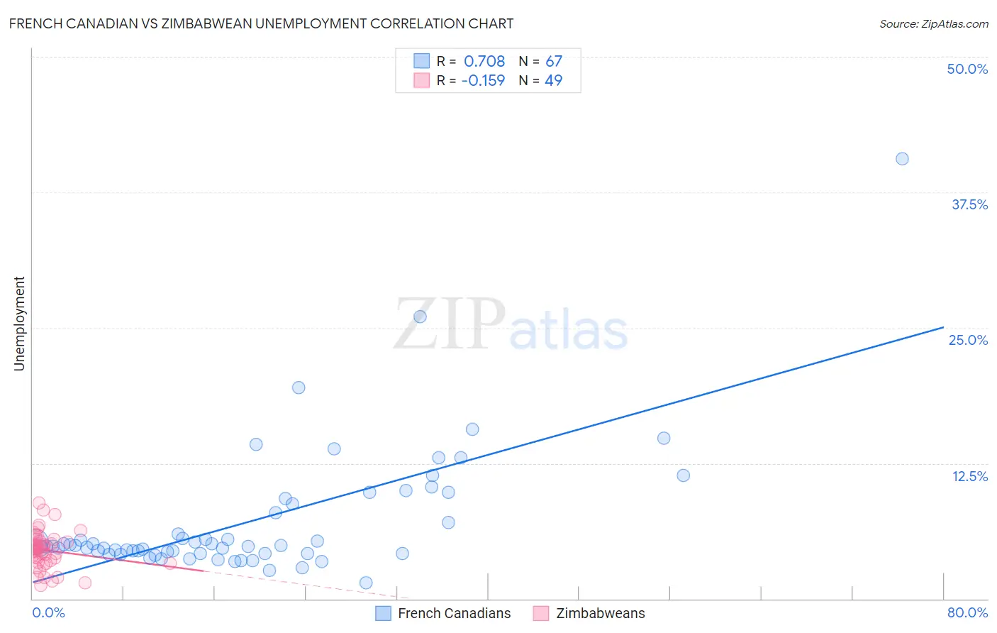 French Canadian vs Zimbabwean Unemployment