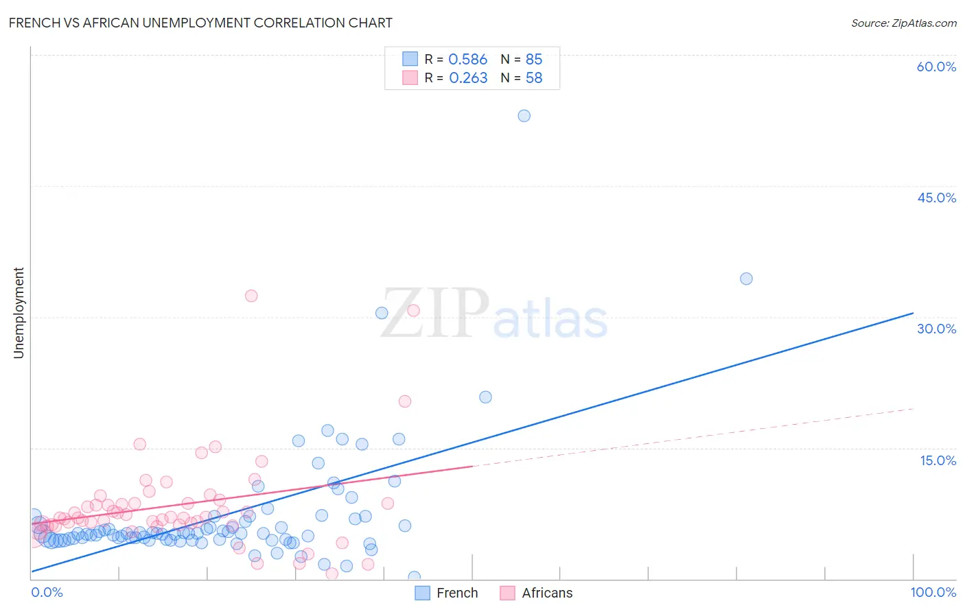 French vs African Unemployment