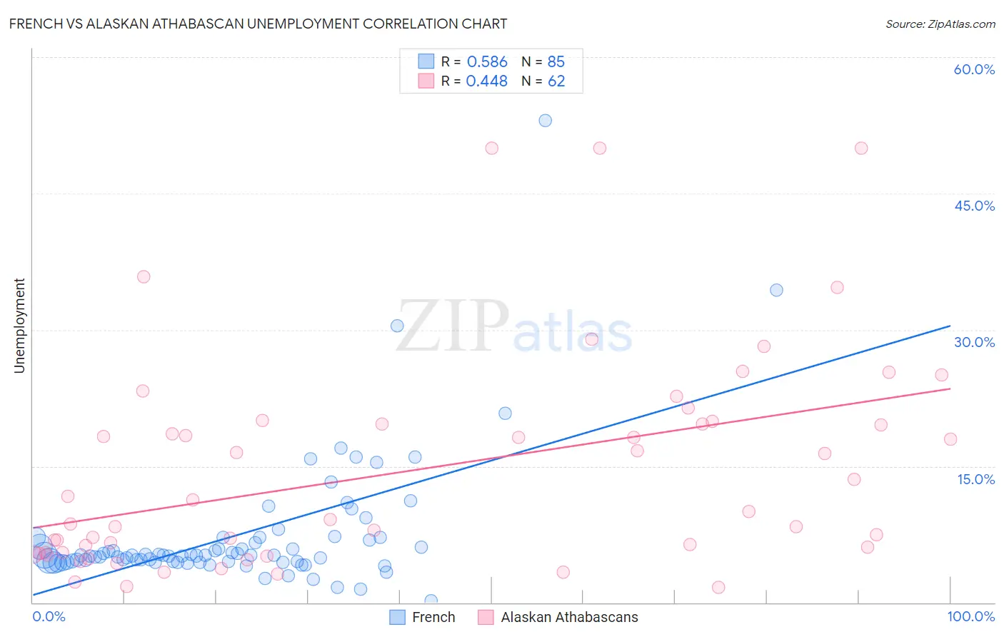 French vs Alaskan Athabascan Unemployment