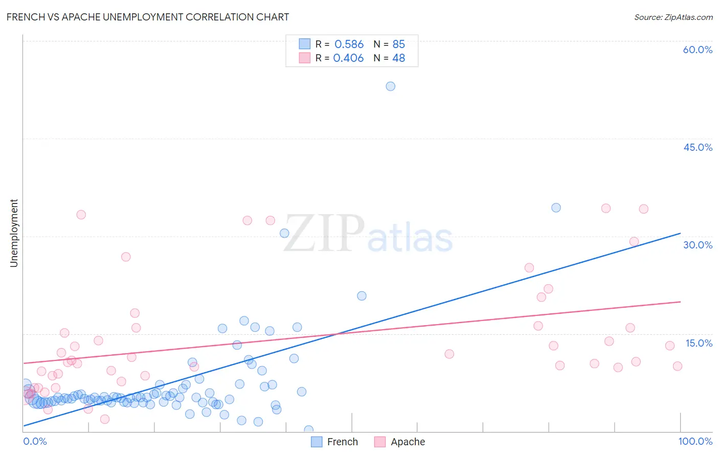 French vs Apache Unemployment